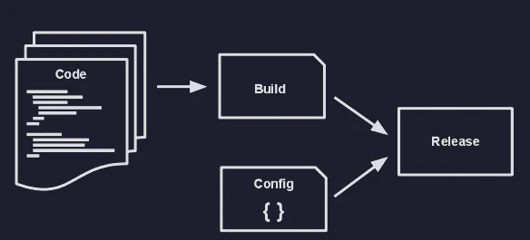 Build, release, run