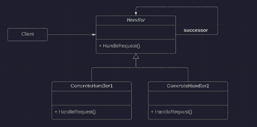 Class Diagram: chain Command