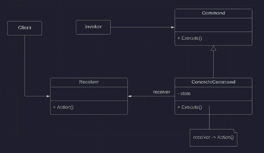 Class Diagram: command