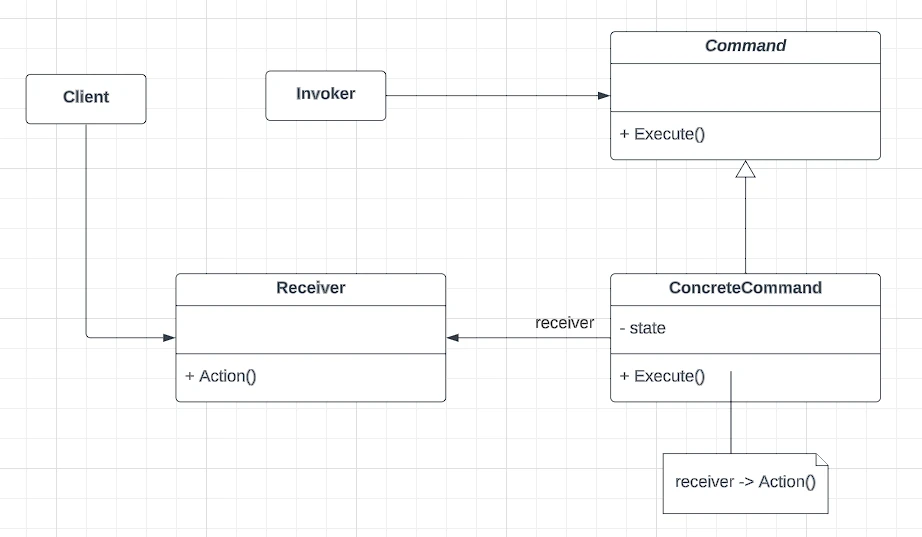 Class Diagram: command