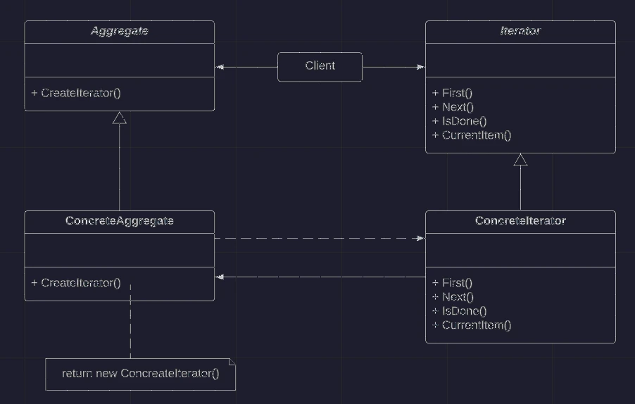 Class Diagram: iterator