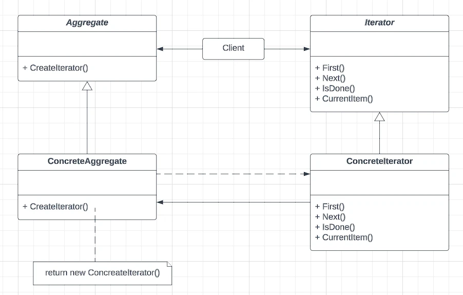 Class Diagram: iterator