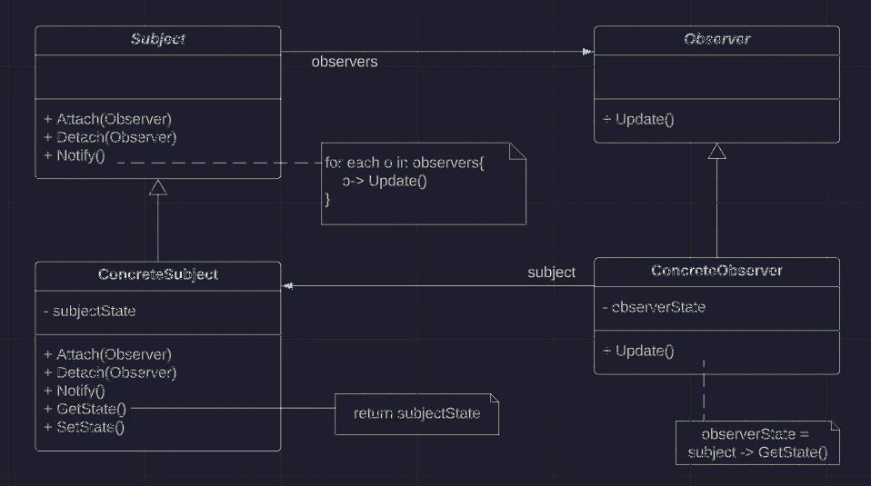 Class Diagram: observer