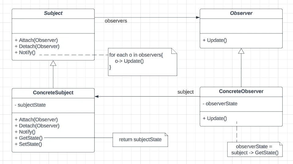 Class Diagram: observer