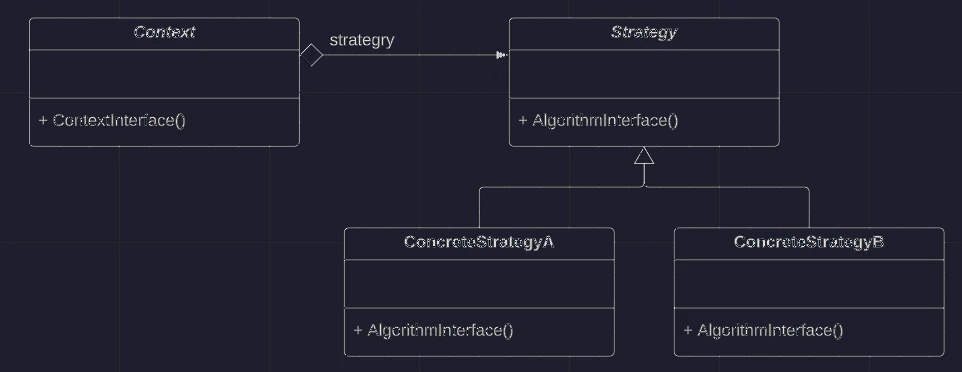 Class Diagram: strategy