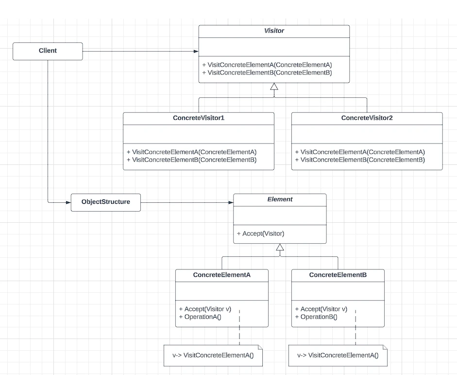 Class Diagram: visitor