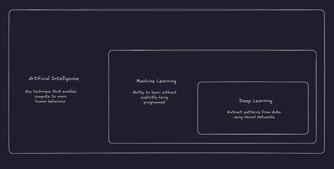 AI vs ML vs deep learning