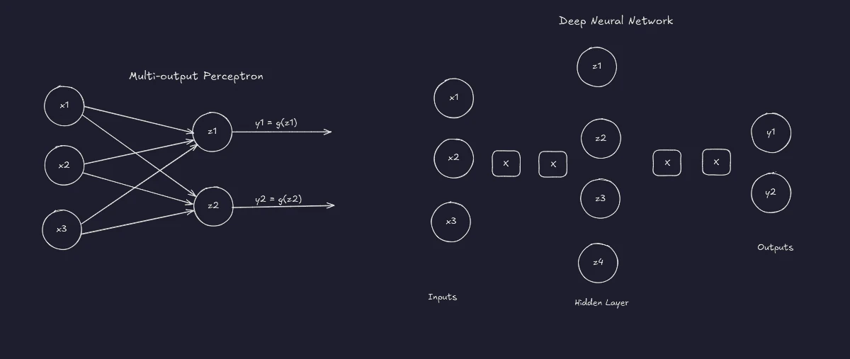 Perceptron: deep neural nw