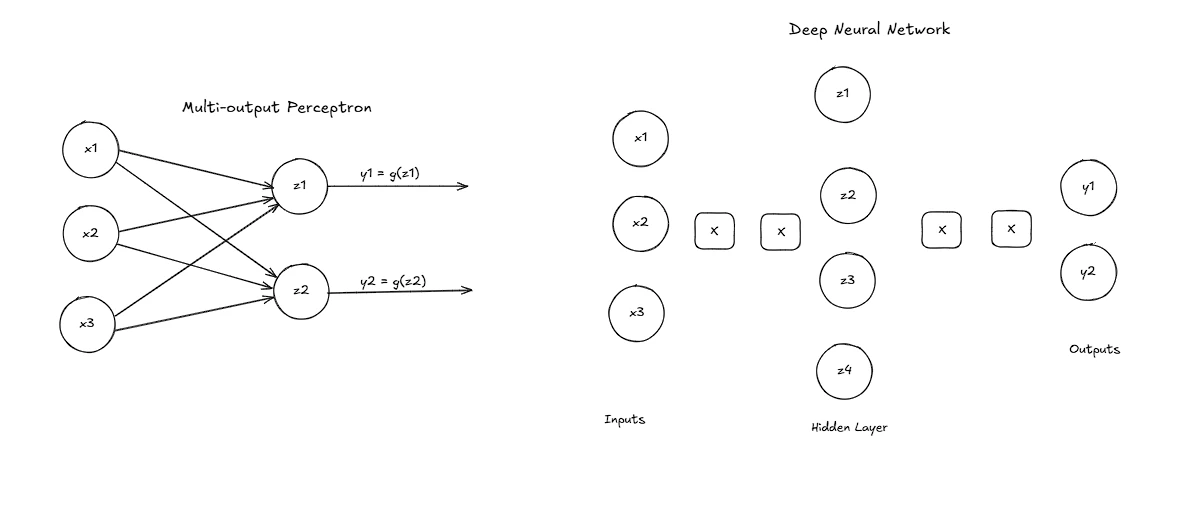 Perceptron: deep neural nw