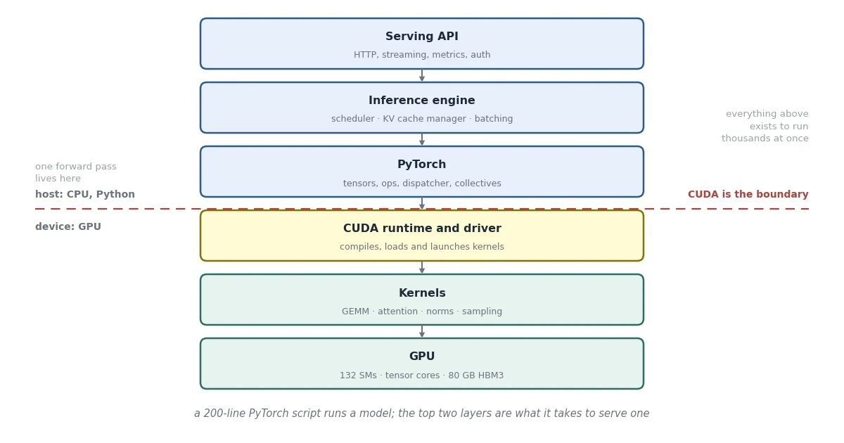 The six layers of an LLM serving stack, with CUDA as the host/device boundary