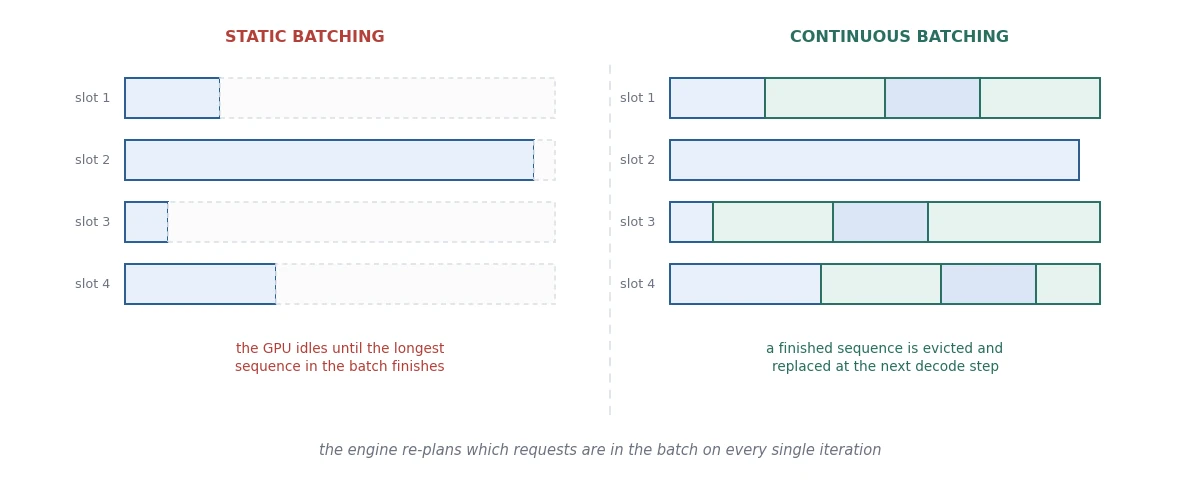 Static batching idles the GPU; continuous batching refills slots every step
