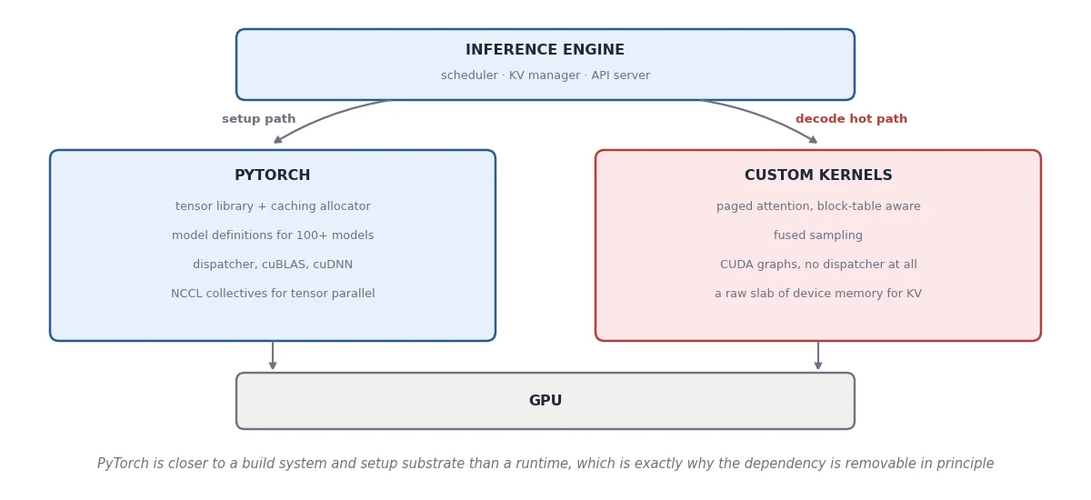 Engines use PyTorch for setup and hand-written kernels on the decode hot path