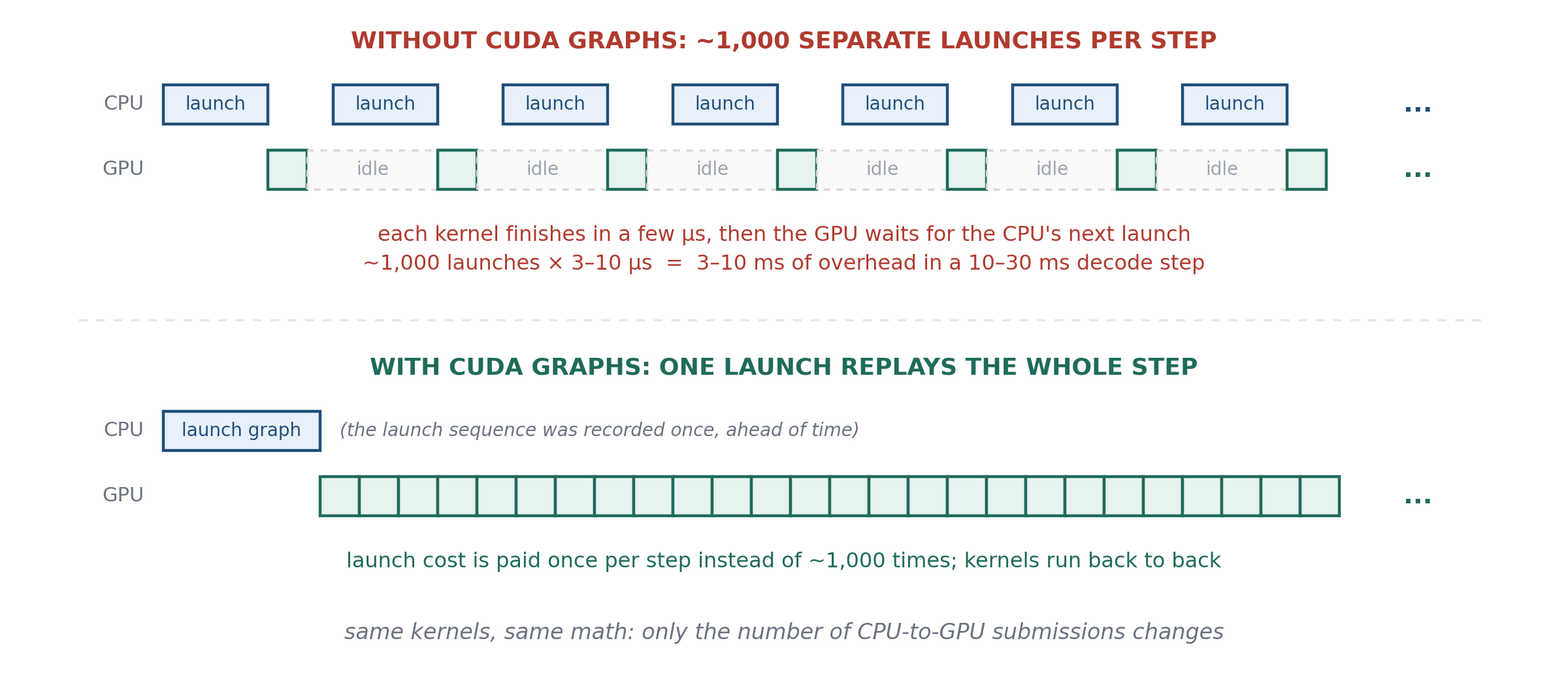 Launched one by one, tiny decode kernels leave the GPU idle between launches; a CUDA graph replays all of them with a single launch