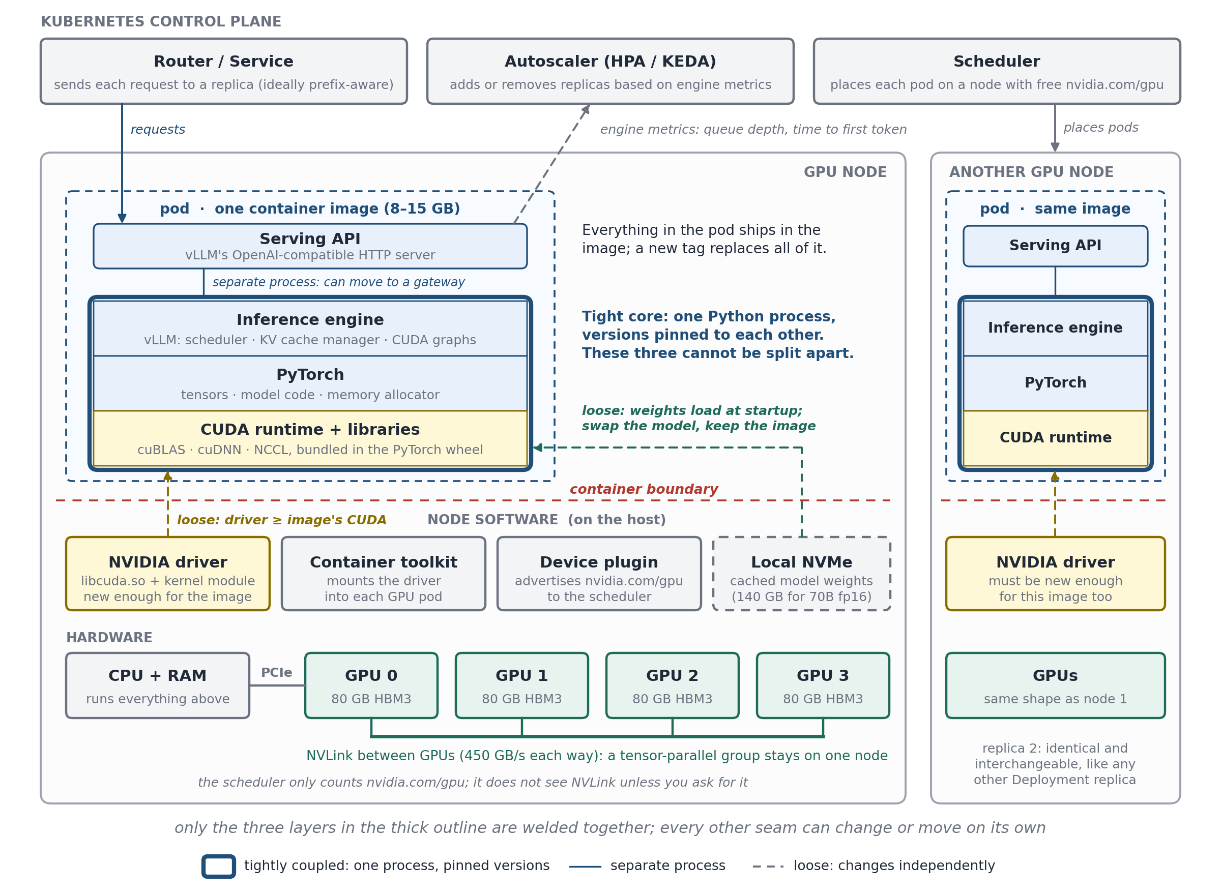 Only the inference engine, PyTorch and the CUDA runtime are tightly coupled; the serving API, the node's driver and the model weights are looser seams that can change or move independently
