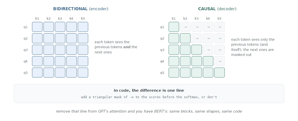 Bidirectional and causal attention masks side by side