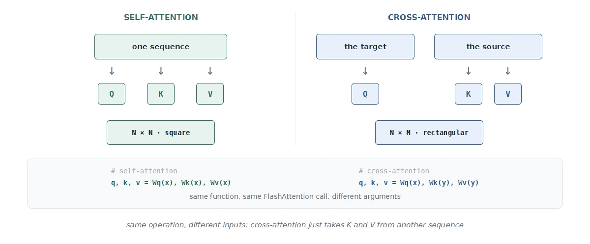 Self-attention takes Q, K and V from one sequence; cross-attention takes K and V from another