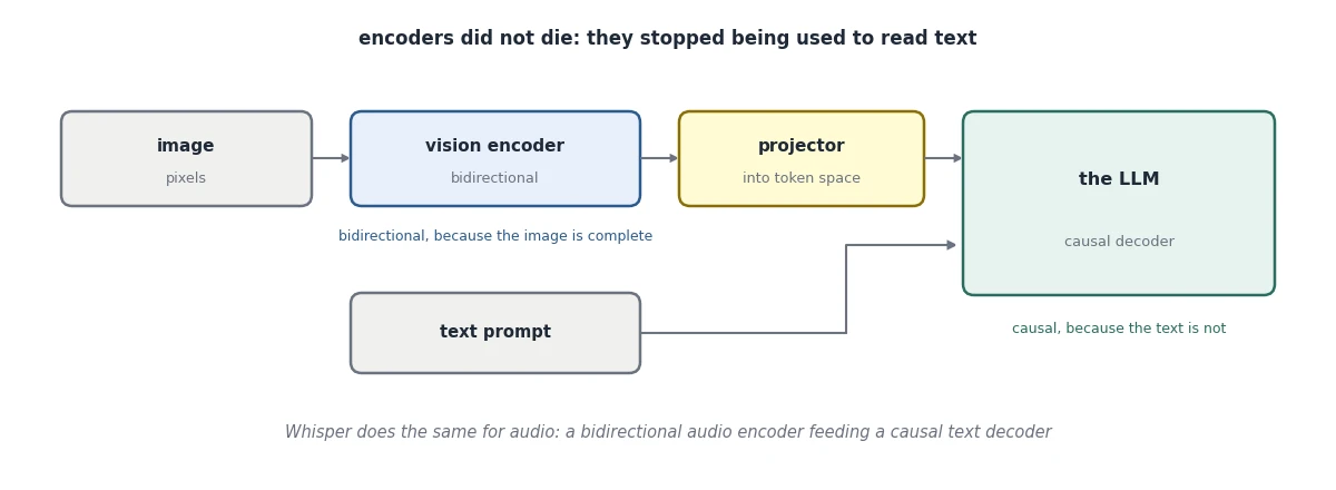 A bidirectional vision encoder feeding a causal text decoder through a projector