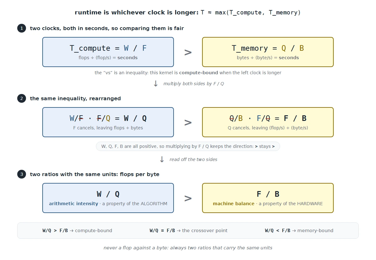 Rearranging the compute-bound inequality into two ratios that share units