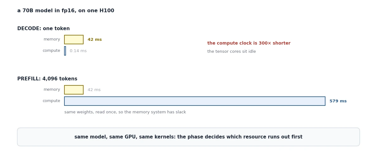 The memory and compute clocks for decode and prefill on a 70B model
