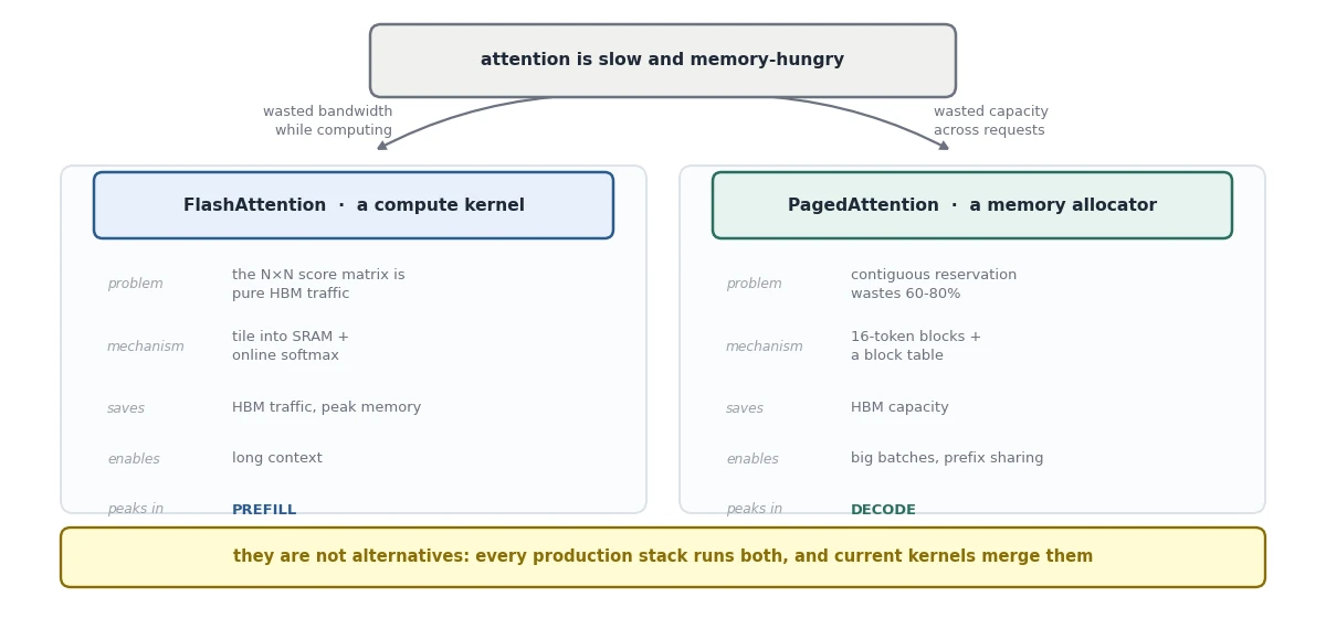 FlashAttention is a compute kernel; PagedAttention is a memory allocator