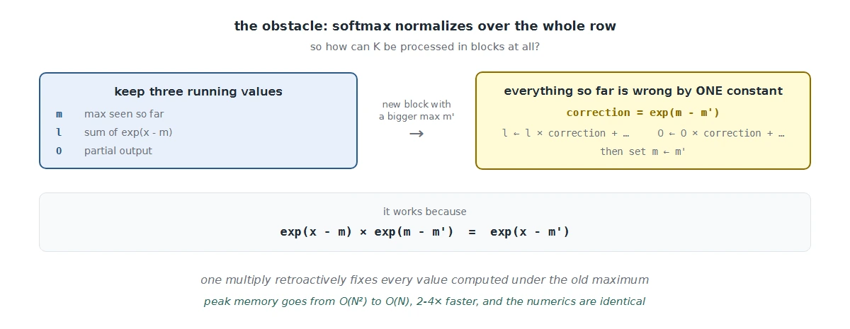 Online softmax: one correction factor retroactively fixes every earlier value