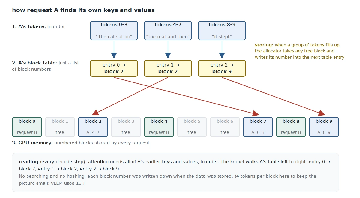 A block table maps each group of a request's tokens to whichever physical block it was given
