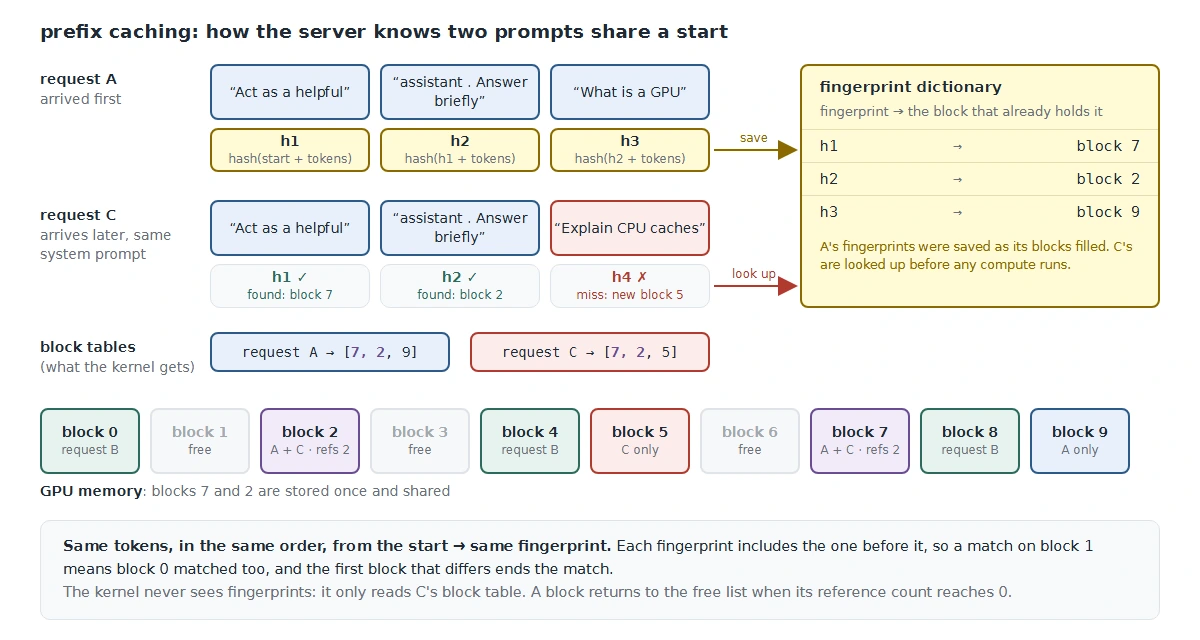 Prefix caching: chained fingerprints let a new request find blocks another request already computed