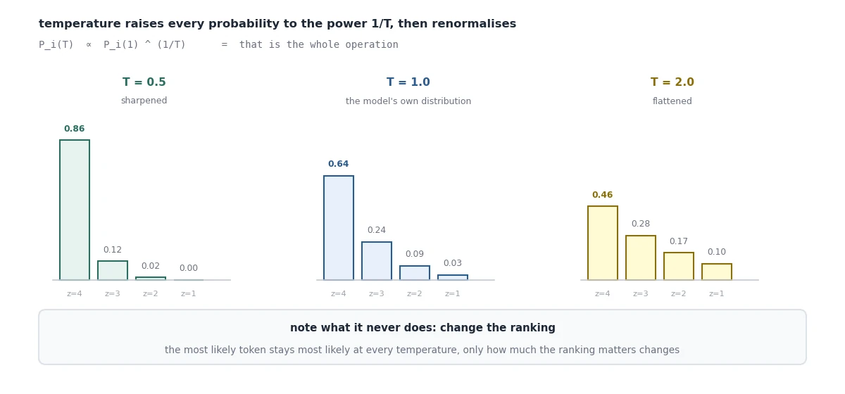 Temperature at 0.5, 1.0 and 2.0 on the same four logits