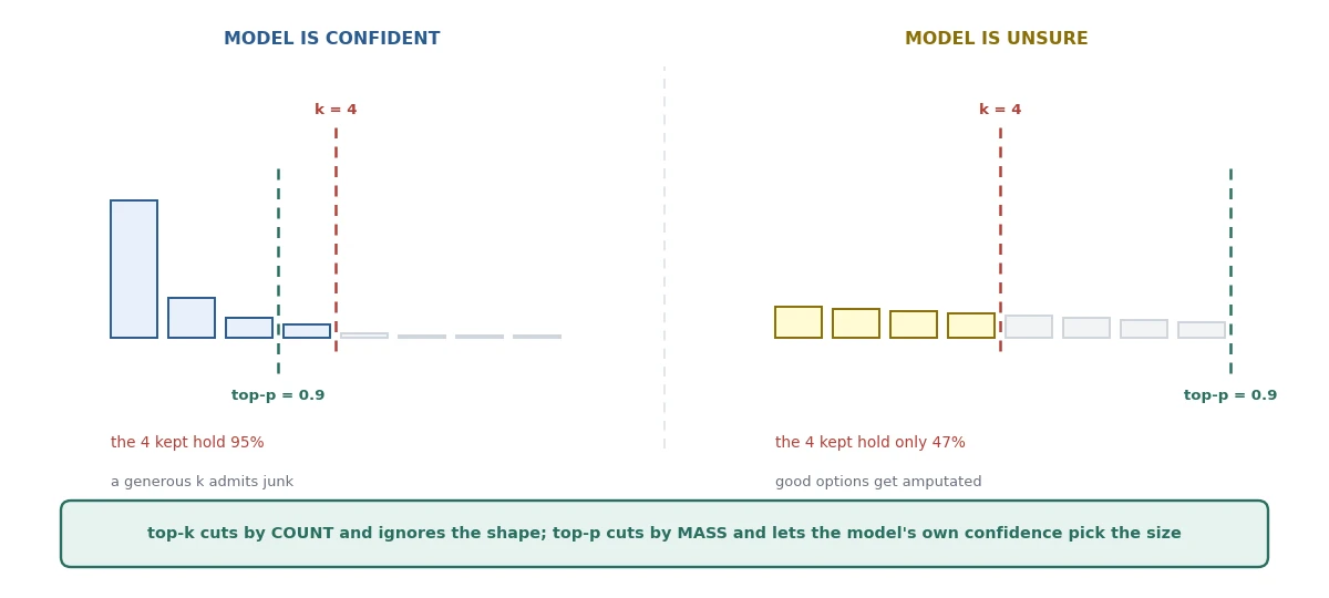 Top-k keeps a fixed count; top-p keeps however many reach the mass threshold