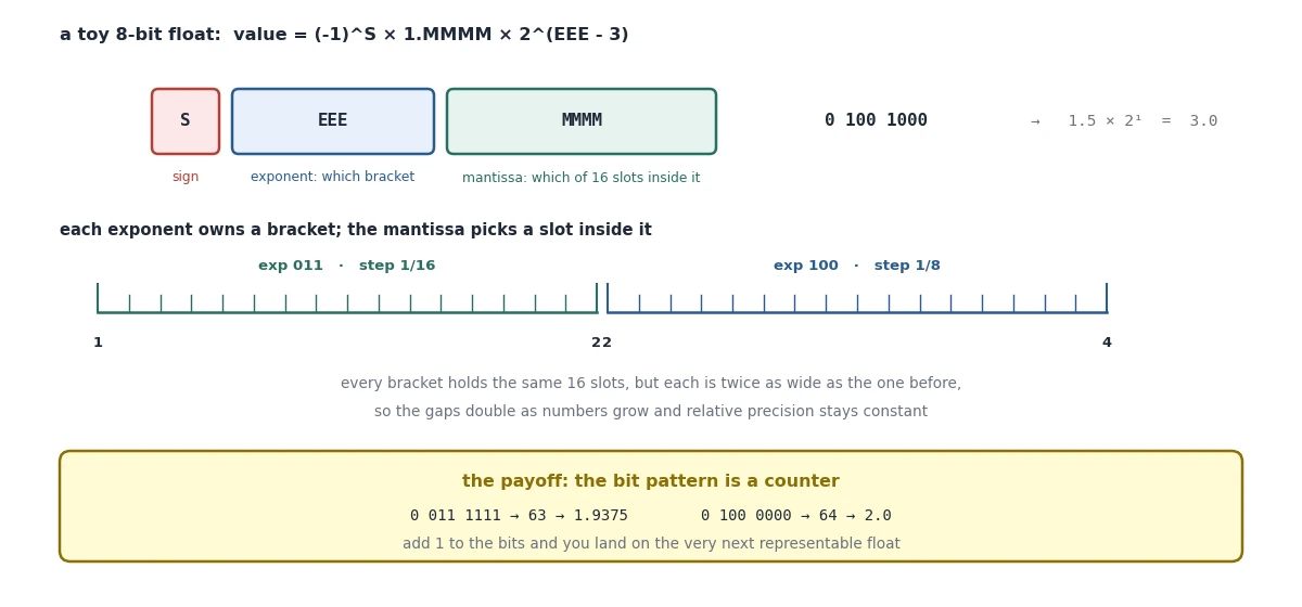 The three fields of a float, and how exponent brackets divide into mantissa slots