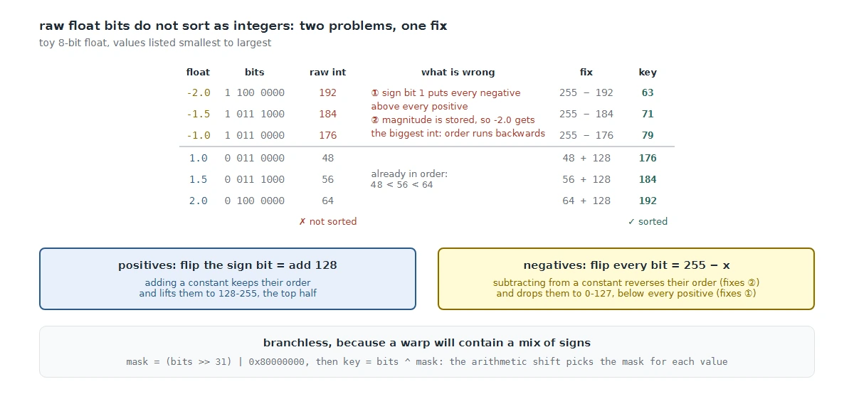 Two problems with raw float bits, and the single operation that fixes both