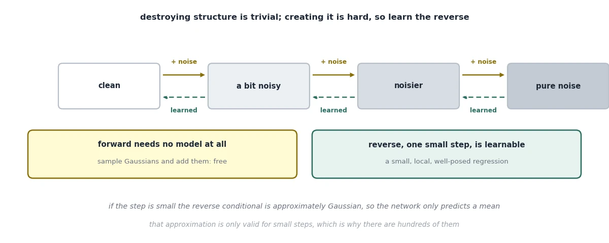 The forward corruption process needs no model; the reverse is learned one step at a time