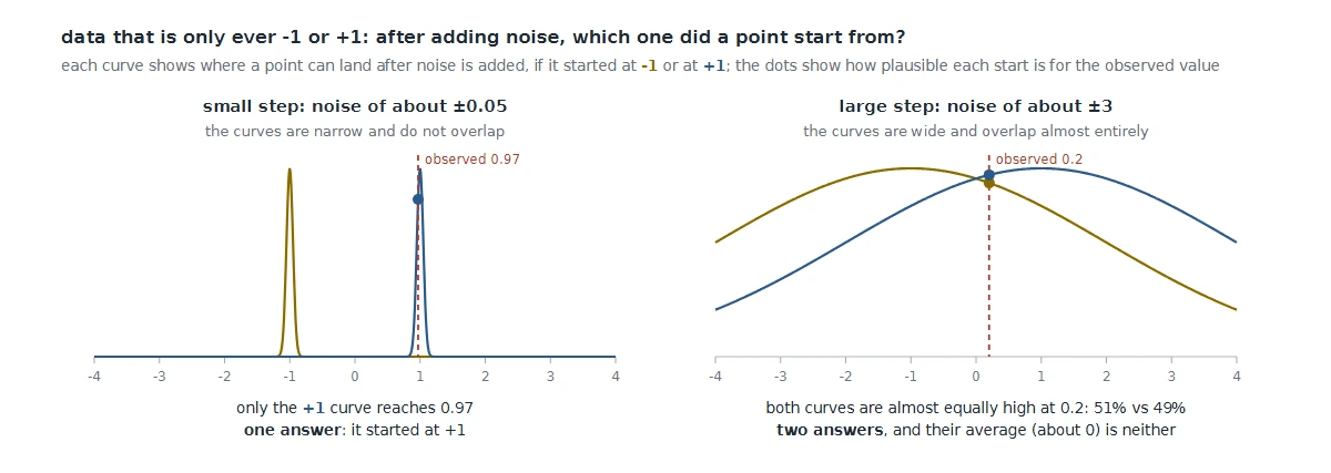 Two panels: with small noise only one starting value explains the observation; with large noise both do