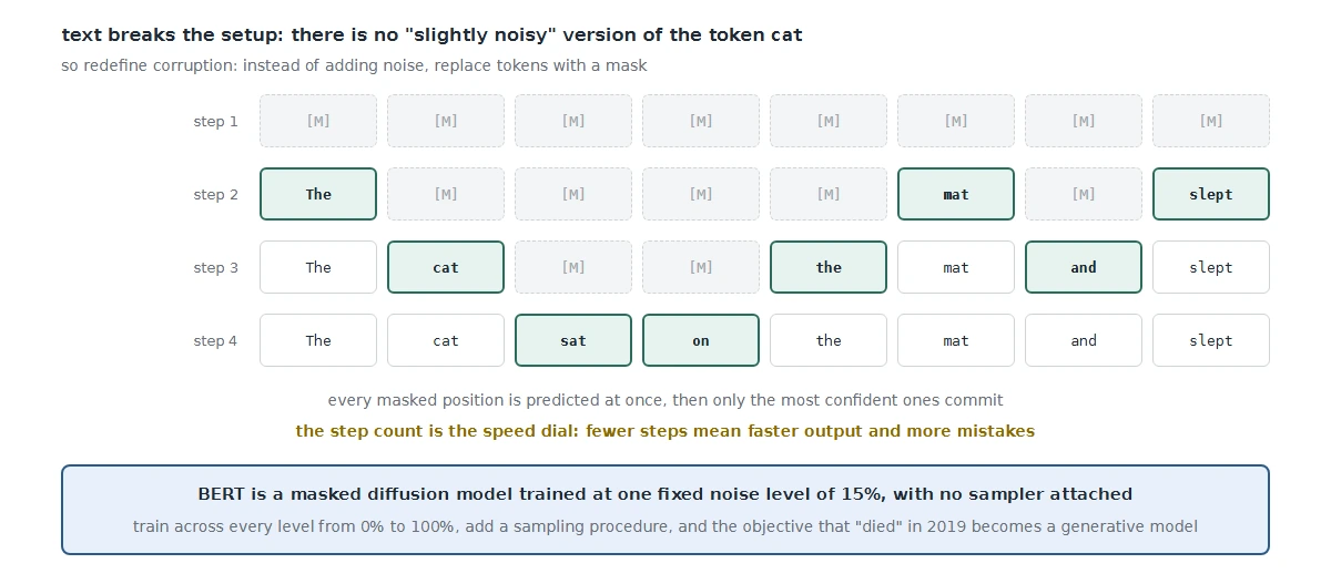 Masked diffusion on text: each step predicts every masked position, commits the confident ones