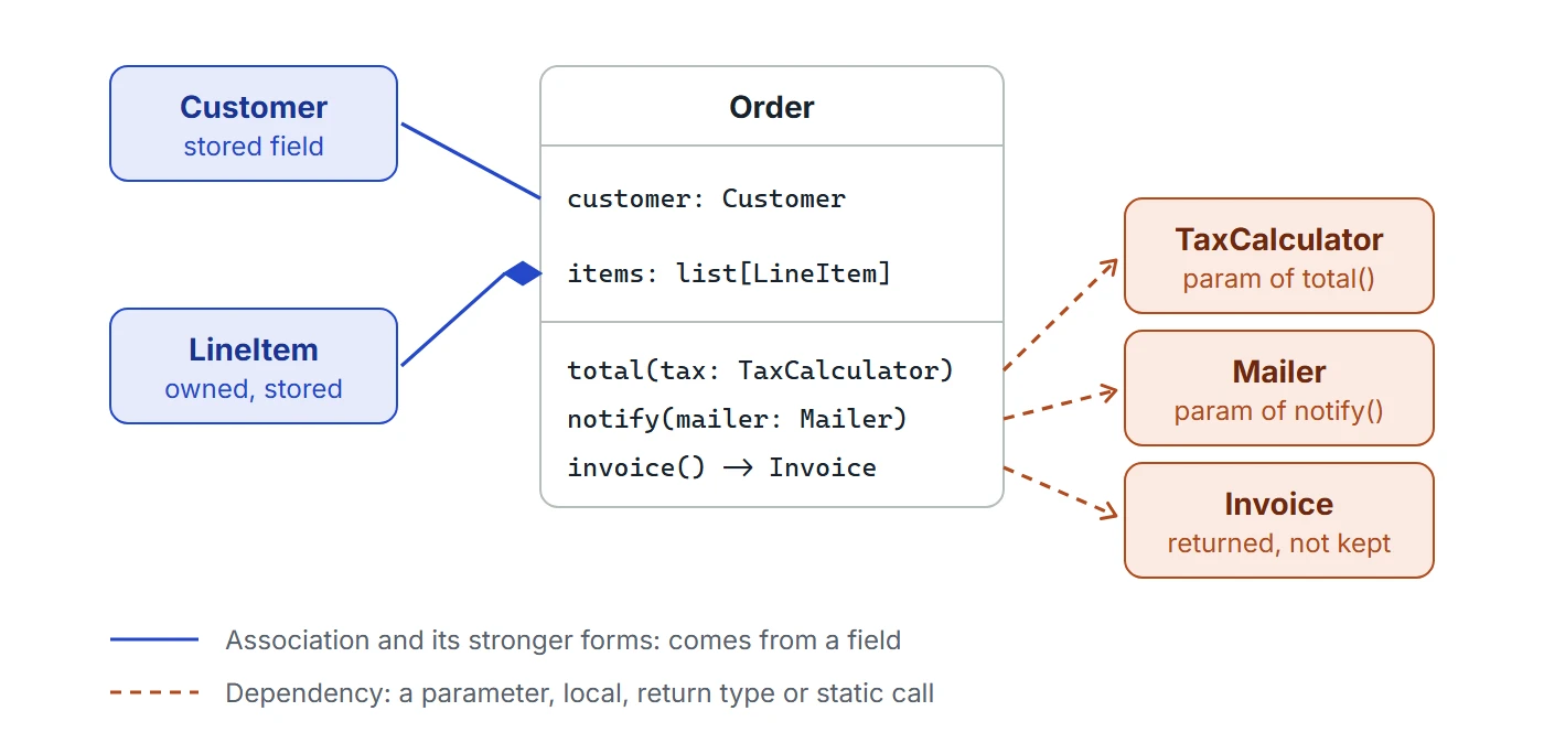 Class diagram of Order: its fields customer and items draw solid lines, an association to Customer and a composition with LineItem; its methods total(tax: TaxCalculator), notify(mailer: Mailer) and invoice() returning Invoice draw dashed dependency arrows