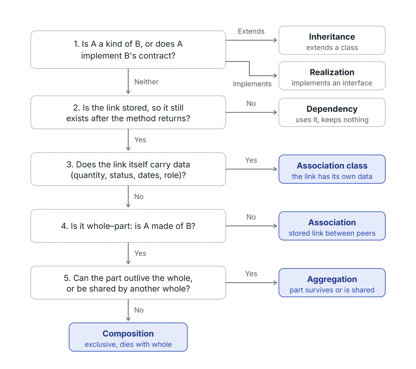 The decision tree: 1. kind of or implements? (extends gives inheritance, implements gives realization); 2. is the link stored? (no gives dependency); 3. does the link carry data? (yes gives association class); 4. is it whole–part? (no gives association); 5. can the part outlive the whole or be shared? (yes gives aggregation, no gives composition)