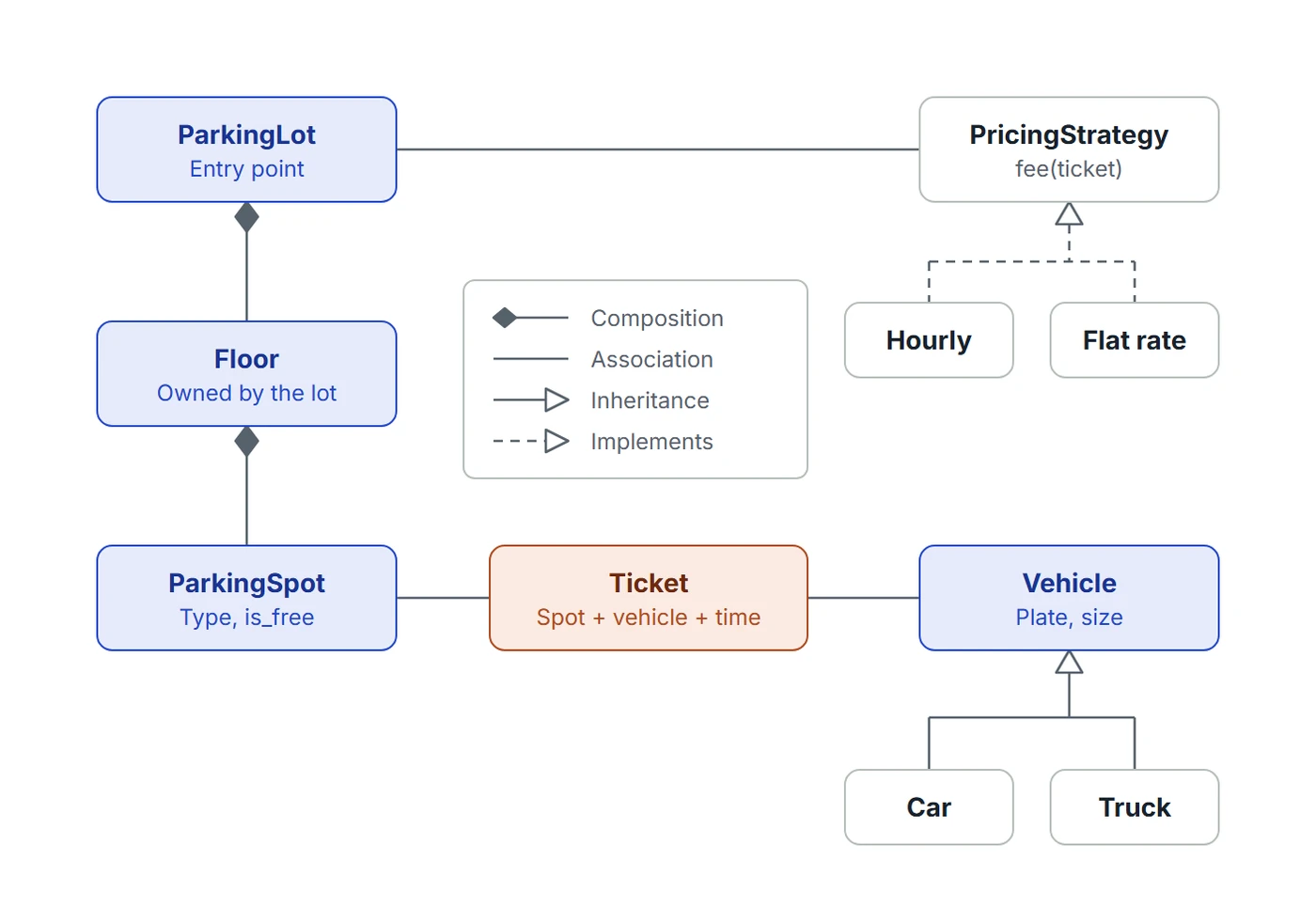 Parking lot class diagram: ParkingLot composes Floor, which composes ParkingSpot; Ticket links ParkingSpot and Vehicle; Car and Truck inherit from Vehicle; ParkingLot is associated with PricingStrategy, which Hourly and Flat rate implement
