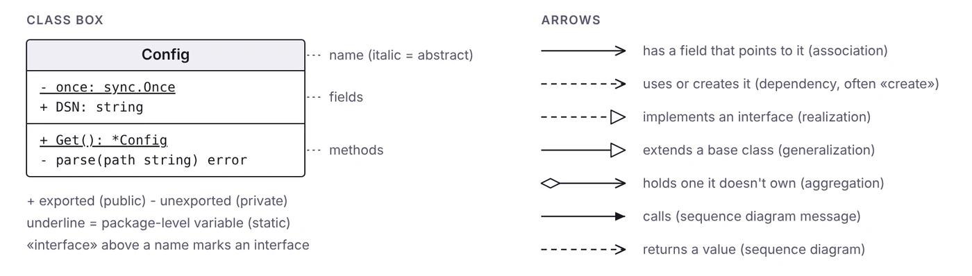 UML notation used in this post: class box compartments and seven arrow types