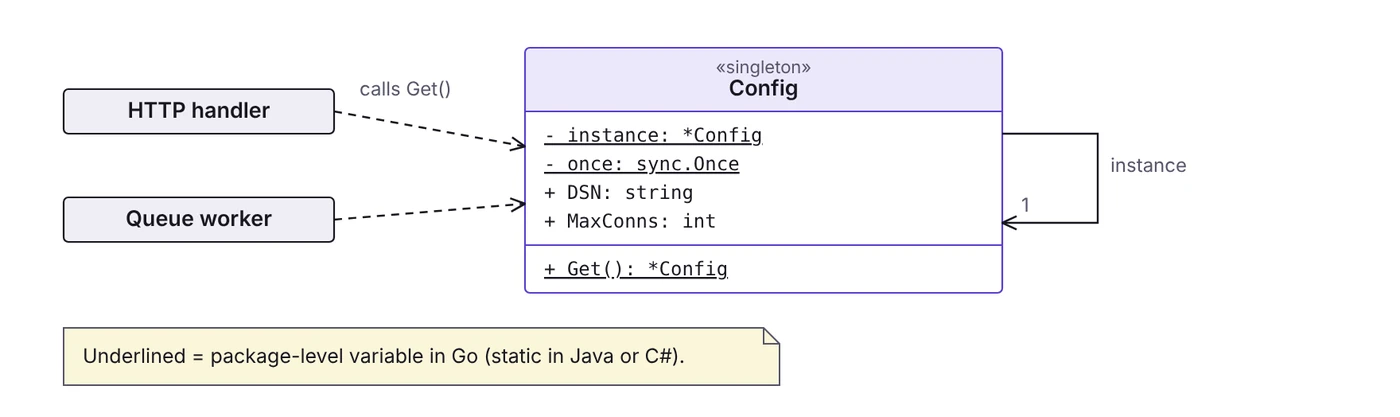 Class diagram: Config singleton with package-level instance and once fields, a static Get method, and two clients that call Get