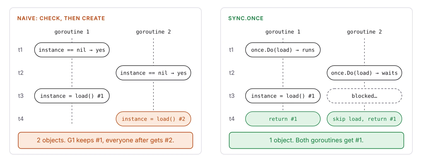 Timeline comparison: the naive check-then-create lets two goroutines each create a Config; sync.Once makes the second goroutine wait and reuse the first one