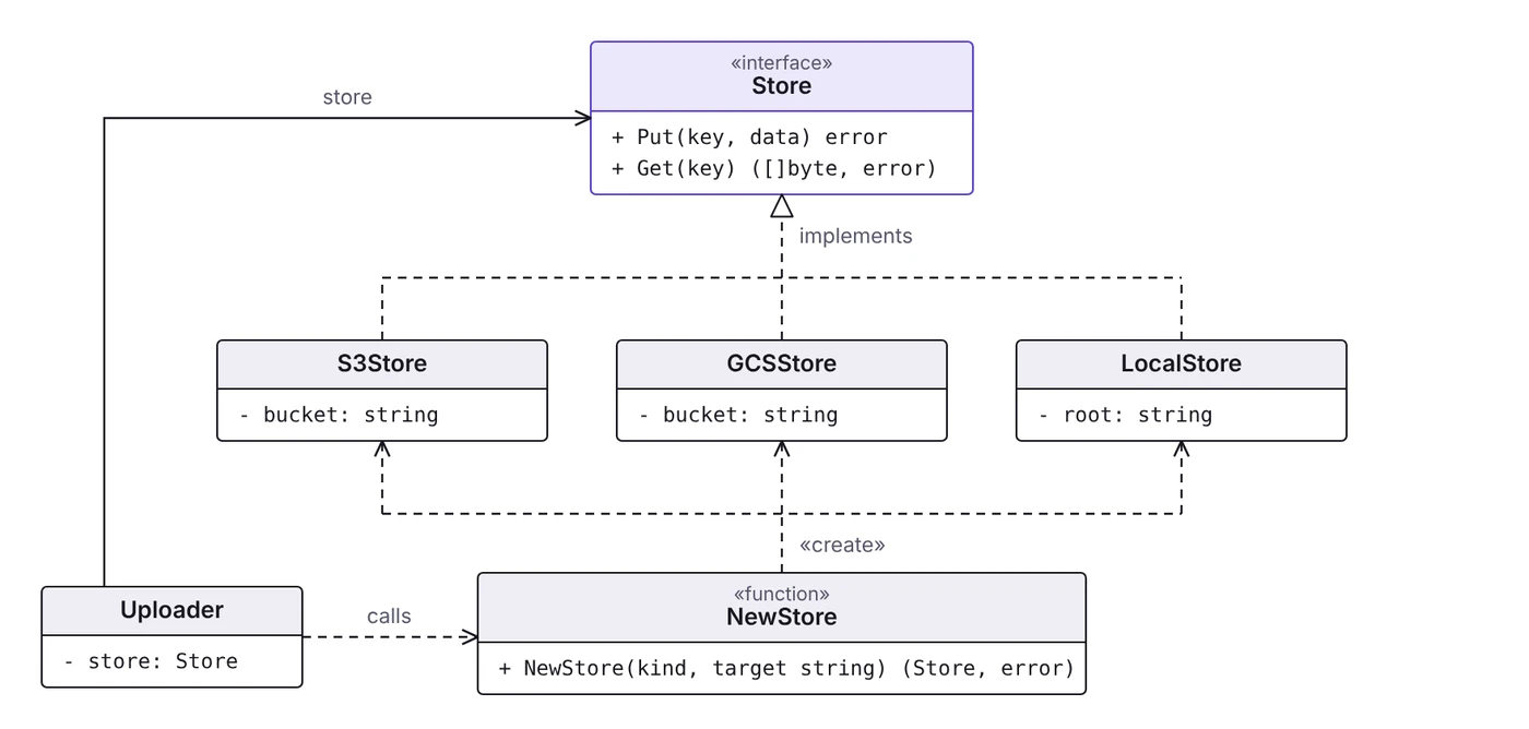 Class diagram: Uploader holds a Store interface and calls NewStore, which creates S3Store, GCSStore or LocalStore, all of which implement Store