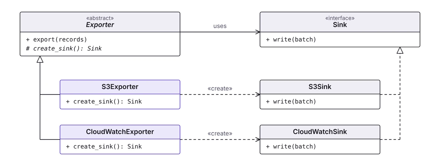 Class diagram: abstract Exporter defines export and an abstract create_sink; S3Exporter and CloudWatchExporter override create_sink to create S3Sink or CloudWatchSink