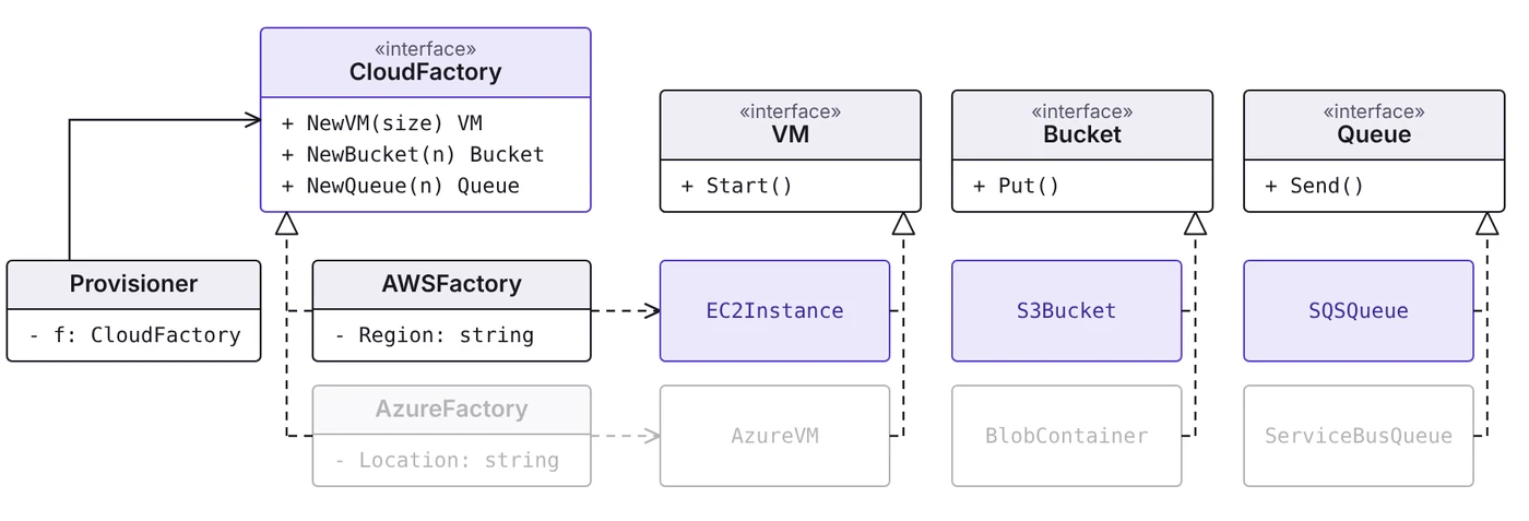 Abstract factory as a grid: AWSFactory and AzureFactory each implement CloudFactory and create one row of products; each column implements the VM, Bucket or Queue interface