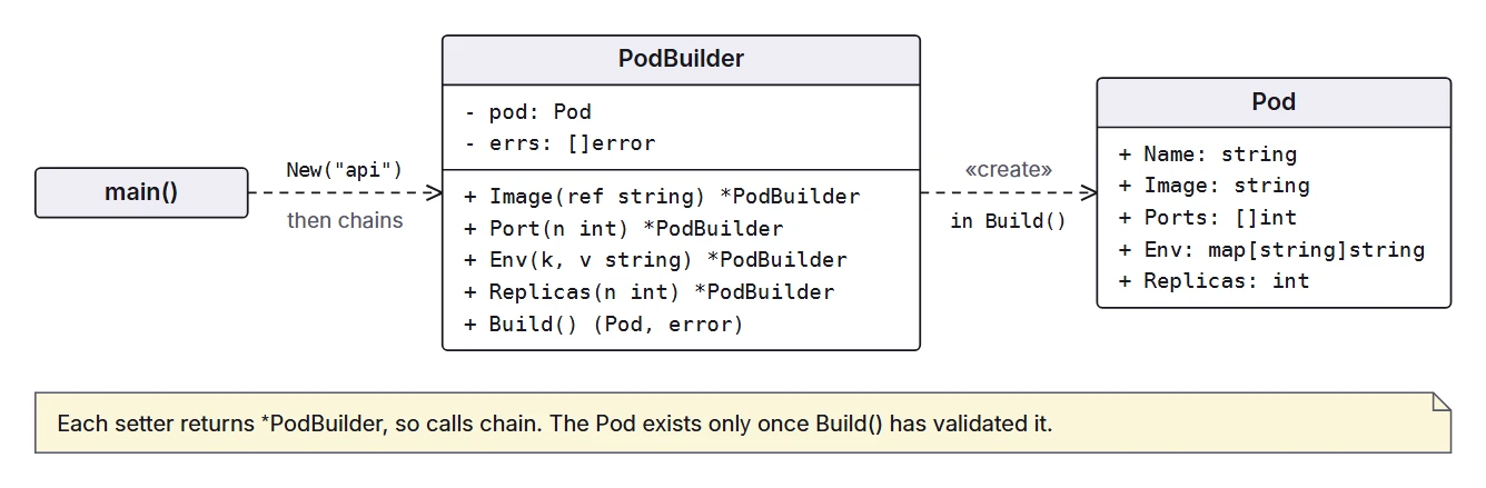 Class diagram: main calls New, then chains calls on PodBuilder, which holds a draft Pod and a list of errors; each setter returns the builder, and Build validates and creates the Pod