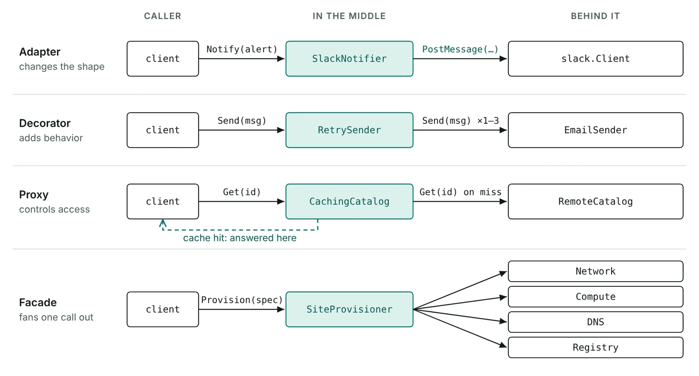 Four wrappers compared: Adapter changes the call, Decorator keeps the call and adds behavior, Proxy keeps the call but may answer itself, Facade turns one call into calls on four subsystems