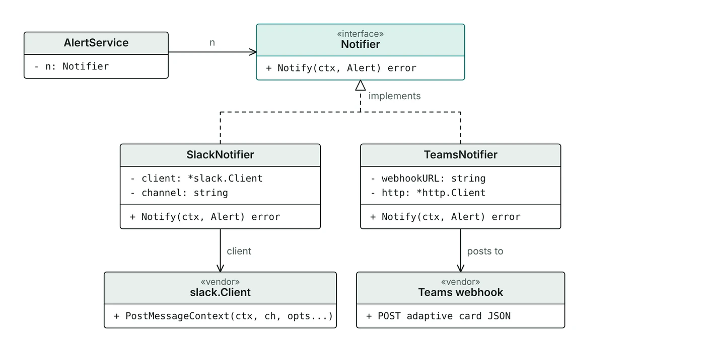 Class diagram: AlertService holds a Notifier; SlackNotifier and TeamsNotifier implement Notifier and each hold a different vendor client