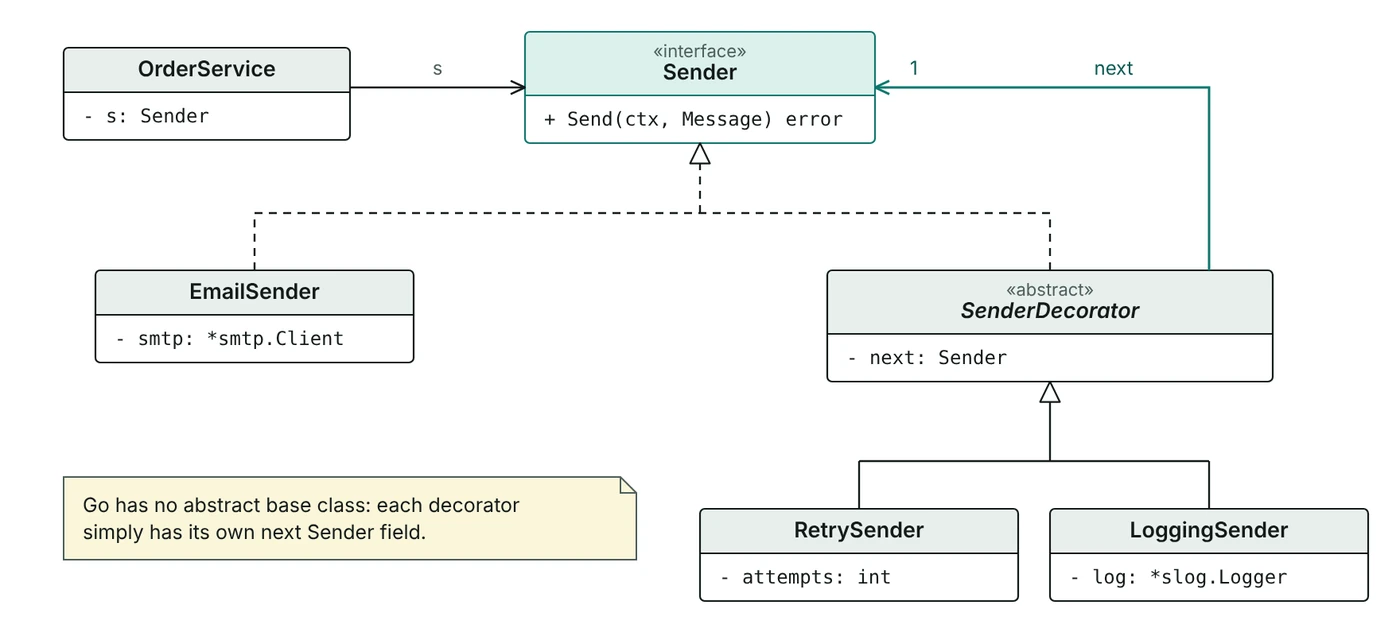 Class diagram: EmailSender and SenderDecorator implement Sender; SenderDecorator also holds a next Sender; RetrySender and LoggingSender extend SenderDecorator