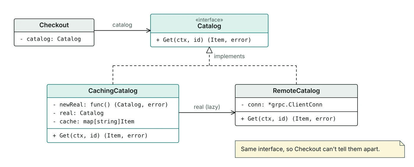 Class diagram: CachingCatalog and RemoteCatalog both implement Catalog; the proxy holds the real catalog, created lazily, plus a cache