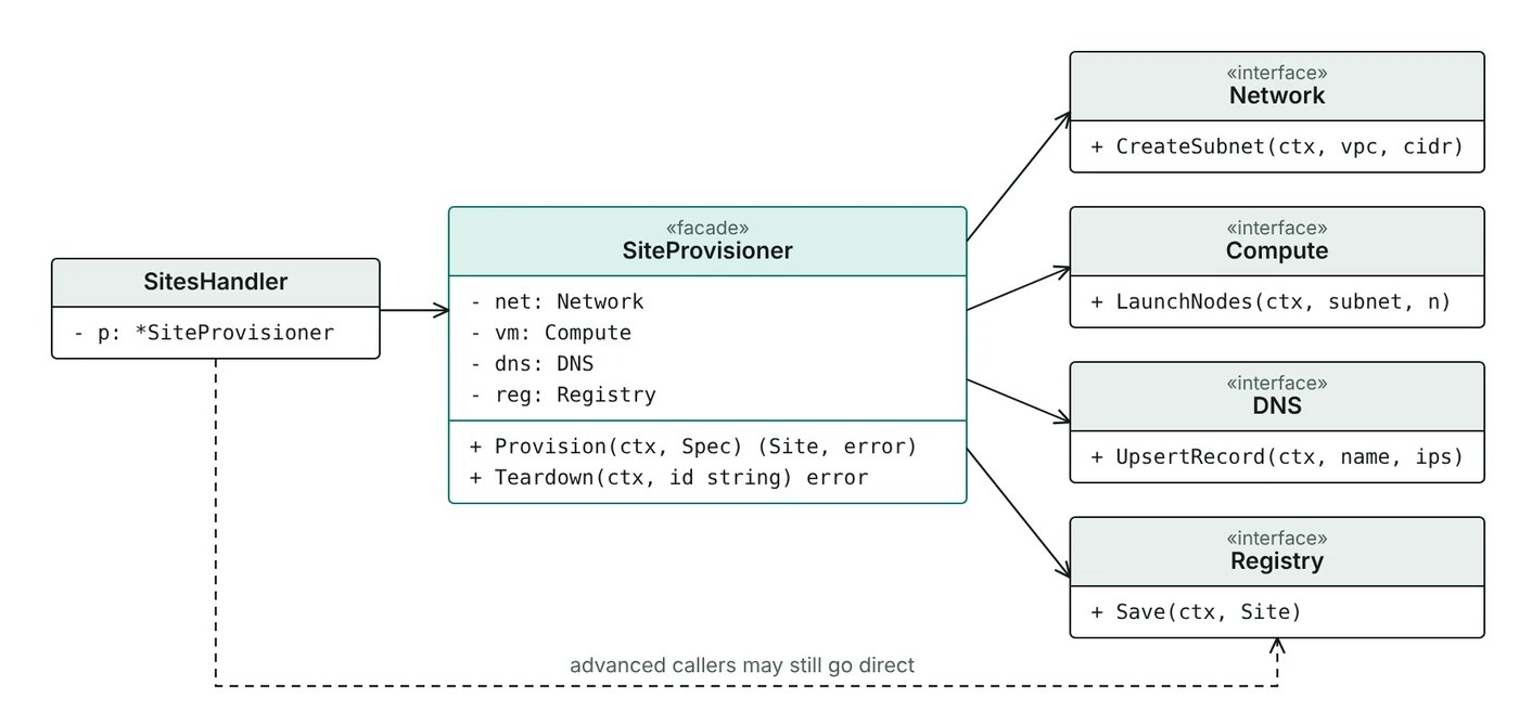 Class diagram: SitesHandler calls the SiteProvisioner facade, which holds the Network, Compute, DNS and Registry subsystems; callers can still reach a subsystem directly