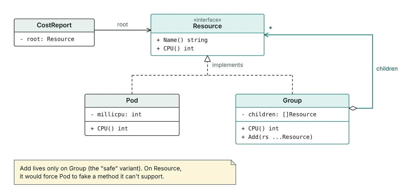 Class diagram: Pod and Group both implement Resource; Group also holds many Resources as children, which is what makes the tree recursive